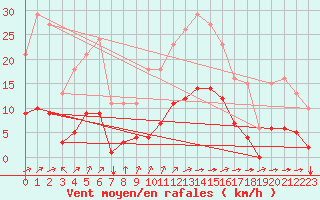 Courbe de la force du vent pour Cernay (86)