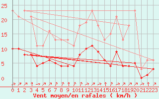 Courbe de la force du vent pour Montret (71)
