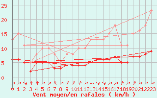 Courbe de la force du vent pour Pordic (22)