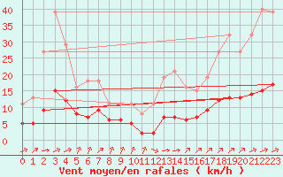 Courbe de la force du vent pour Landser (68)