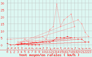 Courbe de la force du vent pour Jaunay-Clan / Futuroscope (86)