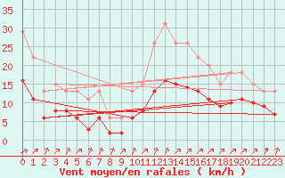 Courbe de la force du vent pour Lignerolles (03)