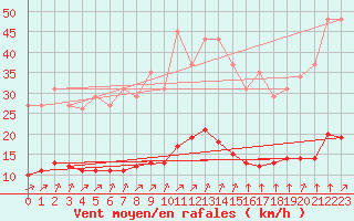 Courbe de la force du vent pour Aizenay (85)