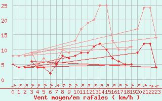 Courbe de la force du vent pour Kernascleden (56)