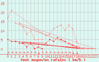 Courbe de la force du vent pour Rmering-ls-Puttelange (57)