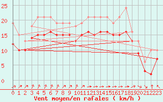 Courbe de la force du vent pour Chatelaillon-Plage (17)