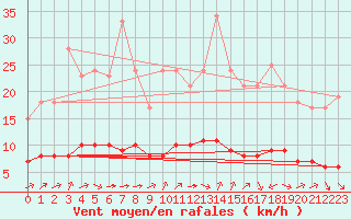 Courbe de la force du vent pour Ruffiac (47)