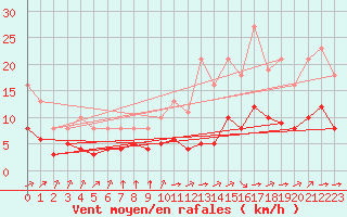 Courbe de la force du vent pour La Chapelle-Montreuil (86)