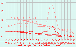 Courbe de la force du vent pour Samatan (32)