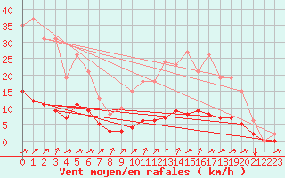 Courbe de la force du vent pour Tauxigny (37)
