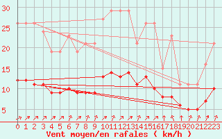 Courbe de la force du vent pour Chailles (41)