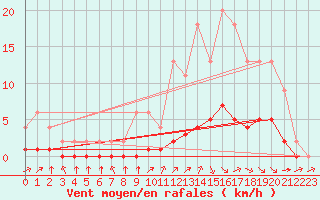 Courbe de la force du vent pour Samatan (32)