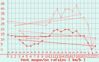 Courbe de la force du vent pour Chailles (41)