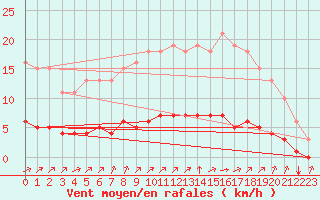 Courbe de la force du vent pour Sandillon (45)