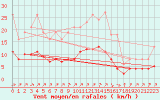 Courbe de la force du vent pour Woluwe-Saint-Pierre (Be)