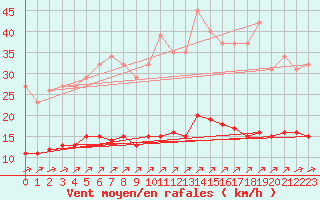 Courbe de la force du vent pour Corsept (44)