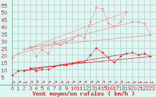 Courbe de la force du vent pour Landser (68)