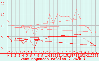 Courbe de la force du vent pour Rmering-ls-Puttelange (57)