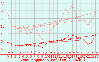 Courbe de la force du vent pour Laqueuille (63)