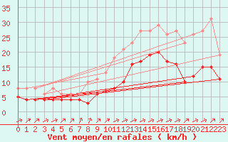 Courbe de la force du vent pour Saint-Mdard-d