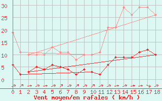 Courbe de la force du vent pour Ciudad Real (Esp)