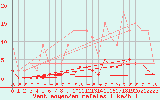 Courbe de la force du vent pour Jaunay-Clan / Futuroscope (86)