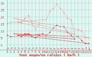 Courbe de la force du vent pour Tauxigny (37)