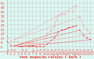 Courbe de la force du vent pour Carrion de Calatrava (Esp)