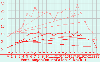 Courbe de la force du vent pour Guidel (56)