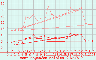 Courbe de la force du vent pour Paris Saint-Germain-des-Prs (75)
