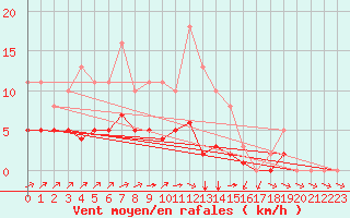 Courbe de la force du vent pour Montret (71)