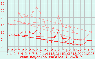 Courbe de la force du vent pour Saint-Romain-de-Colbosc (76)