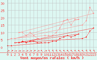 Courbe de la force du vent pour Chailles (41)