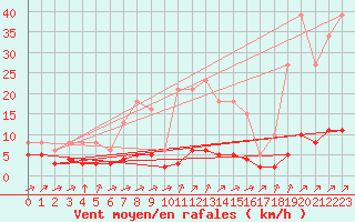 Courbe de la force du vent pour Laqueuille (63)