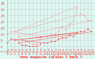 Courbe de la force du vent pour Biache-Saint-Vaast (62)