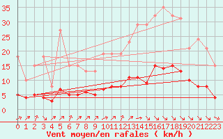 Courbe de la force du vent pour Millau (12)