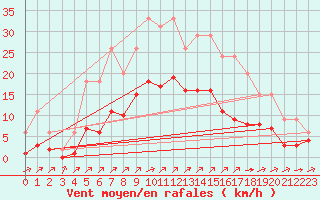 Courbe de la force du vent pour Lignerolles (03)