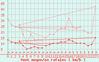 Courbe de la force du vent pour Chailles (41)