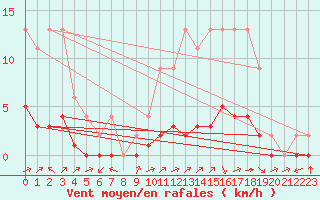 Courbe de la force du vent pour Samatan (32)