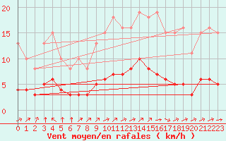 Courbe de la force du vent pour Chatelus-Malvaleix (23)