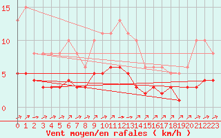 Courbe de la force du vent pour Landser (68)