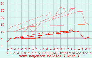 Courbe de la force du vent pour Pordic (22)