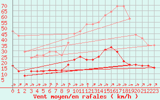 Courbe de la force du vent pour L