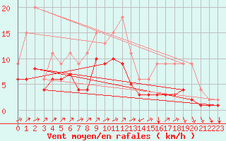 Courbe de la force du vent pour Lignerolles (03)