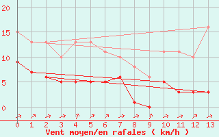 Courbe de la force du vent pour Carrion de Calatrava (Esp)