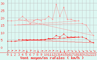 Courbe de la force du vent pour Paris Saint-Germain-des-Prs (75)