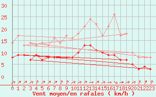 Courbe de la force du vent pour Ruffiac (47)