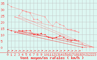 Courbe de la force du vent pour Rmering-ls-Puttelange (57)