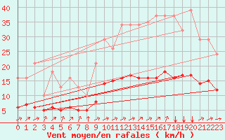Courbe de la force du vent pour Saint-Jean-de-Liversay (17)