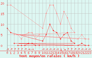 Courbe de la force du vent pour Villefontaine (38)